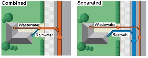 Difference between a combined and a separated sewer system