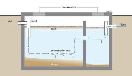 Schematic of a septic tank