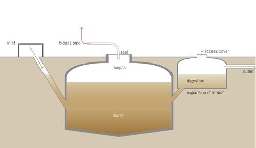 Schematic of an anaerobic digester