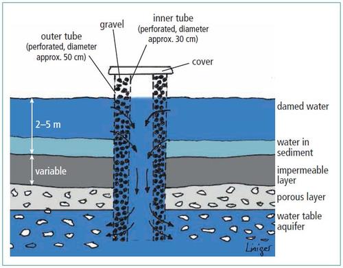 Component of a recharge well