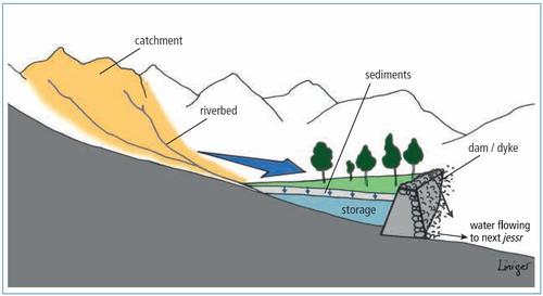 Cross-section of a jessours or warping dam system (jessr = singular)