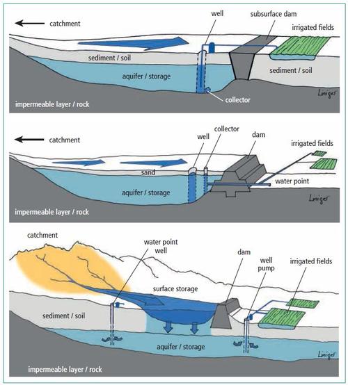 Longitudinal section of (top) a subsurface dam, (middle) a sand dam and (bottom) percolation dam