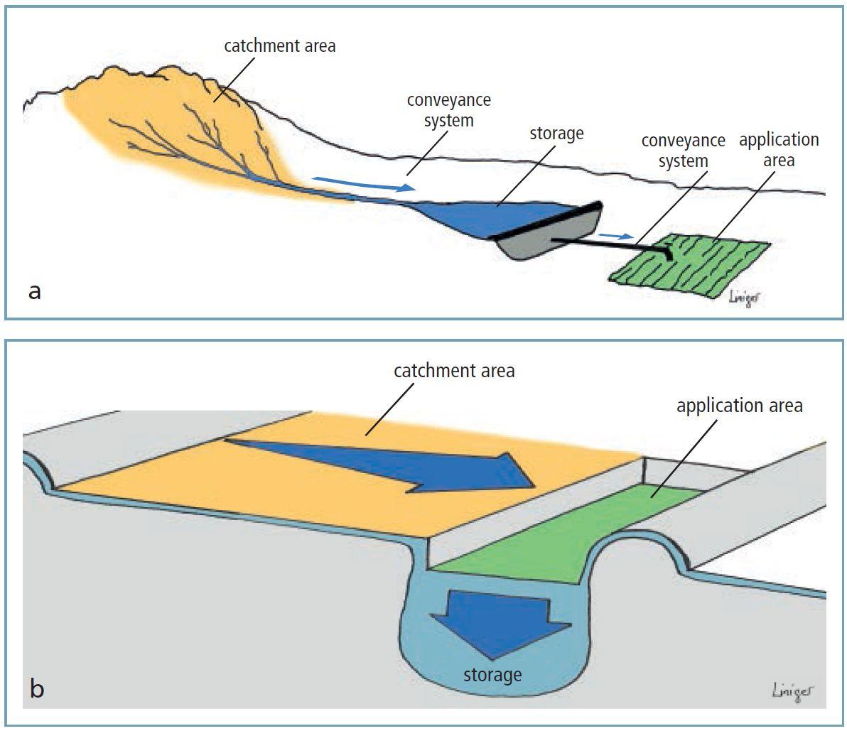 Basic components of two WH systems: a) catchment area, storage and application area are clearly separated and connected by conveyance systems b) catchment area is bordering application area. Storage is in the soil or ground below the application area