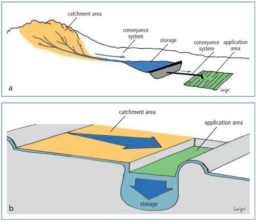 Basic components of two WH systems: a) catchment area, storage and application area are clearly separated and connected by conveyance systems b) catchment area is bordering application area. Storage is in the soil or ground below the application area