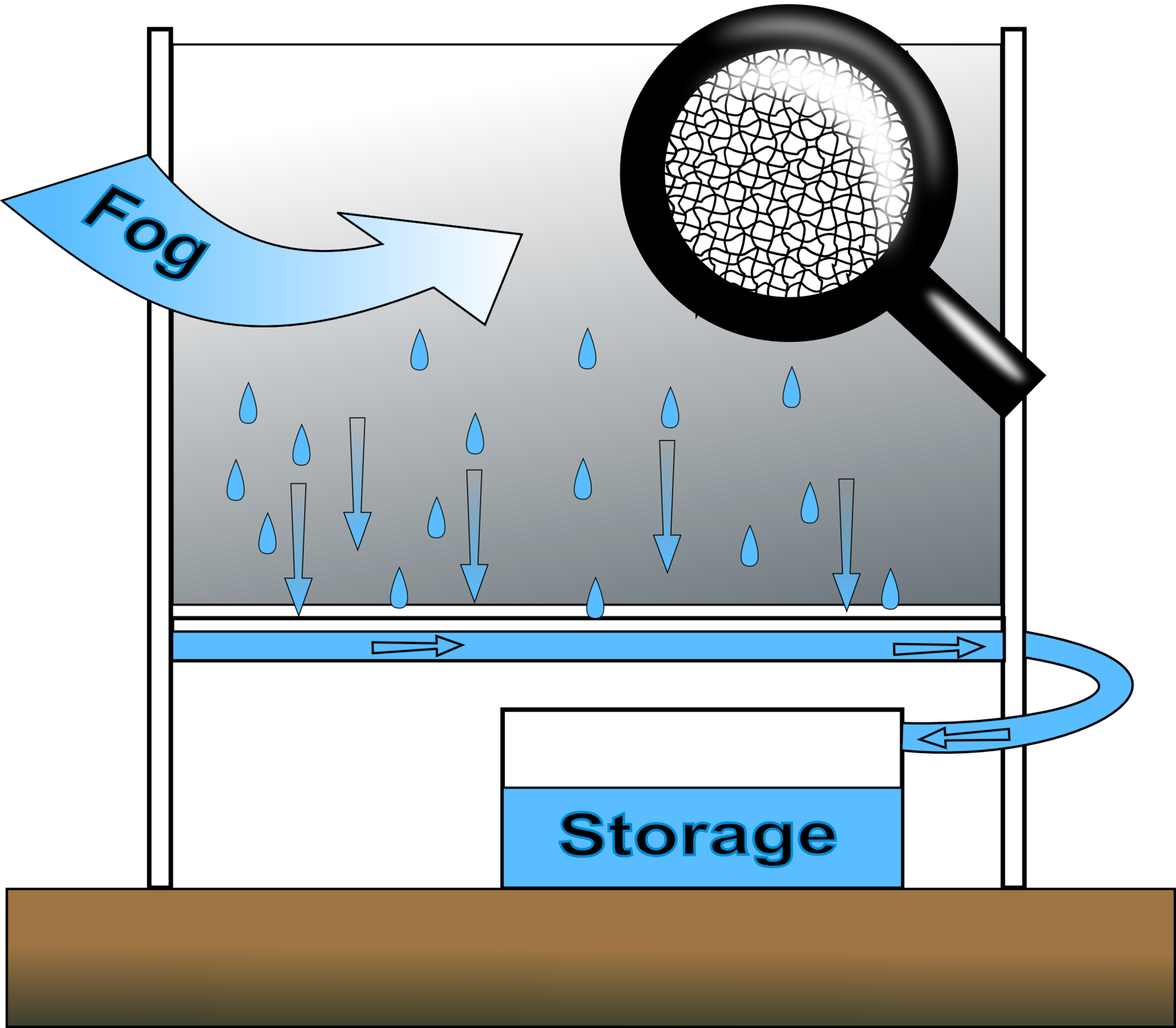 Principle of fog harvesting