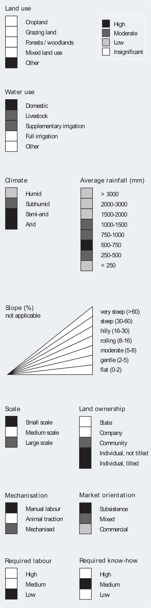 Applicability of rooftop/courtyard water harvesting