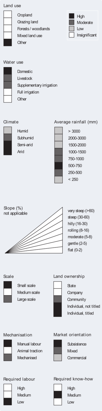 Applicability of rooftop/courtyard water harvesting