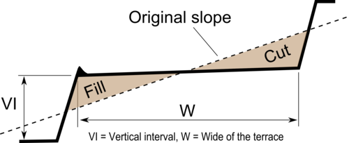 Cross sectional view of a level bench terrace