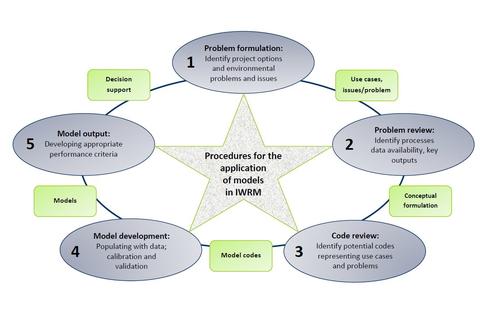 Procedures for the application of models in IWRM