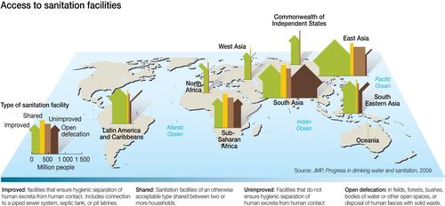 Access to sanitation facilities