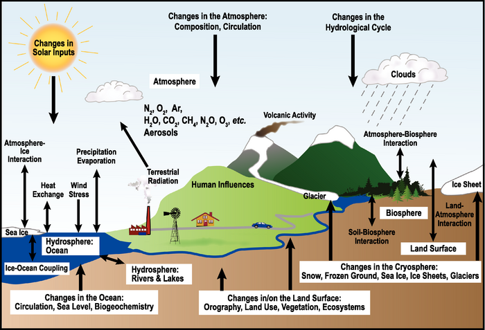 Schematic view of the components of the climate system, their processes and interactions