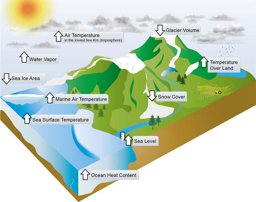 Expected changes of many components of the climate system in a warming world