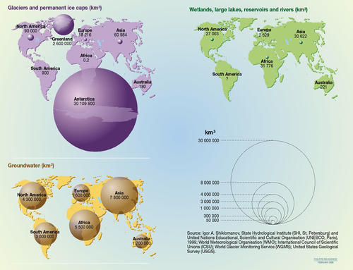 Freshwater resources: volume by continent