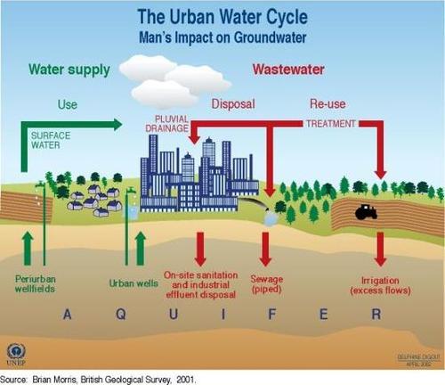 Urban water cycle