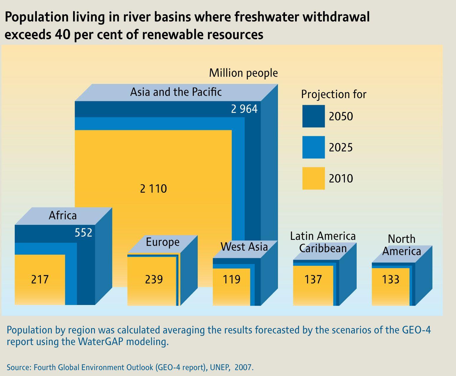 Population living in river basins where freshwater withdrawal exceeds 40 per cent of renewable resources
