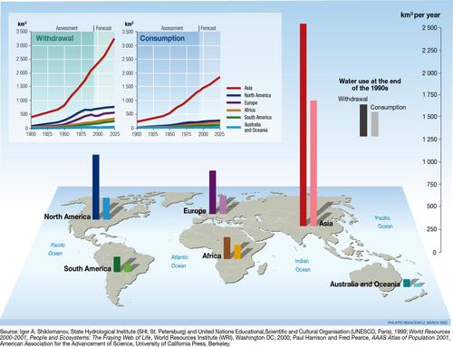 The gap between withdrawel and consumption of feshwater