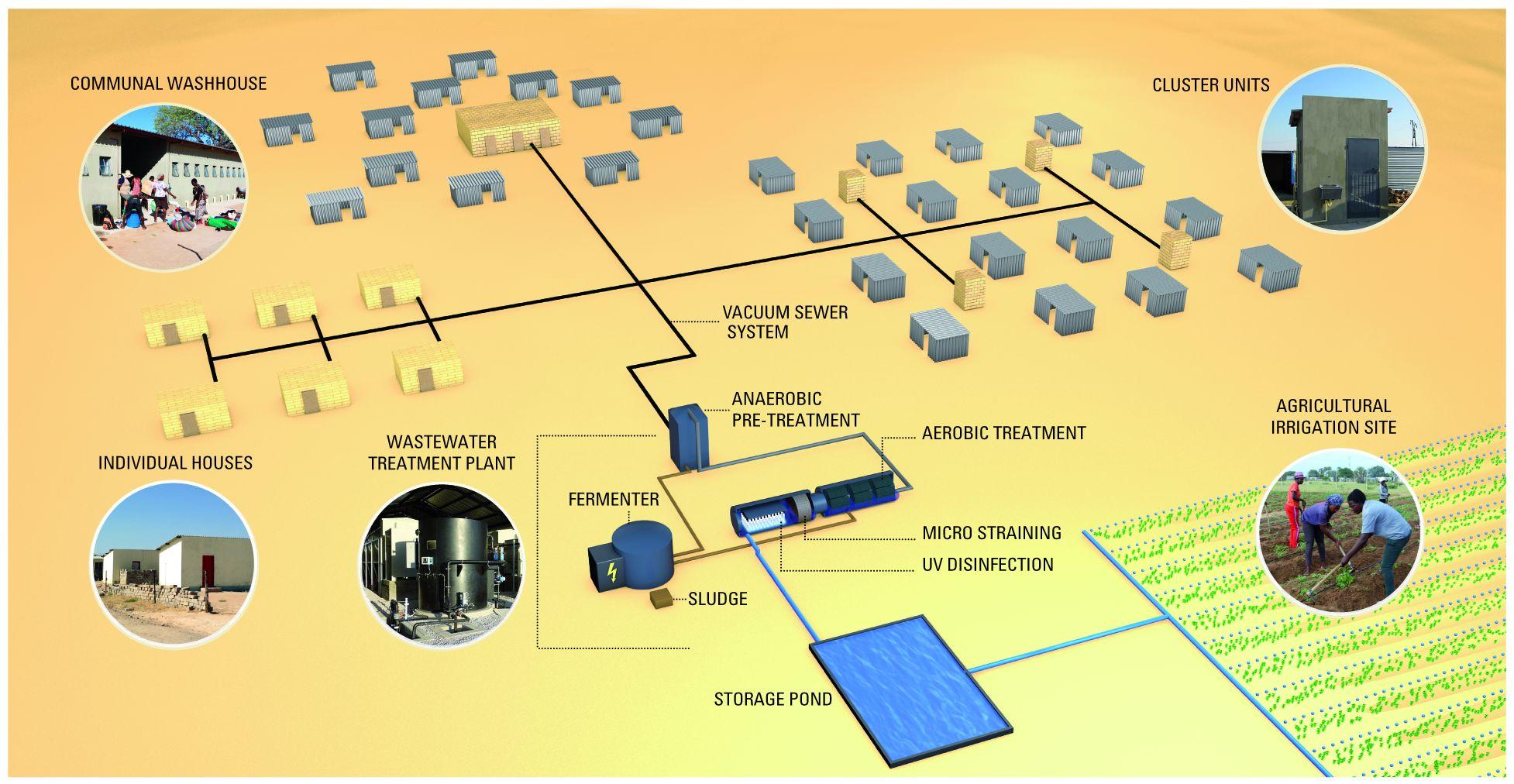 Installed sanitation and water reuse system in Outapi