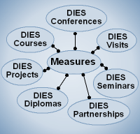 Figure: Various activities of the DIES Programme offered by DAAD and HRK