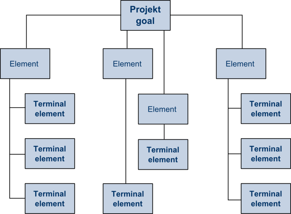 Structure of a Work breakdown structure