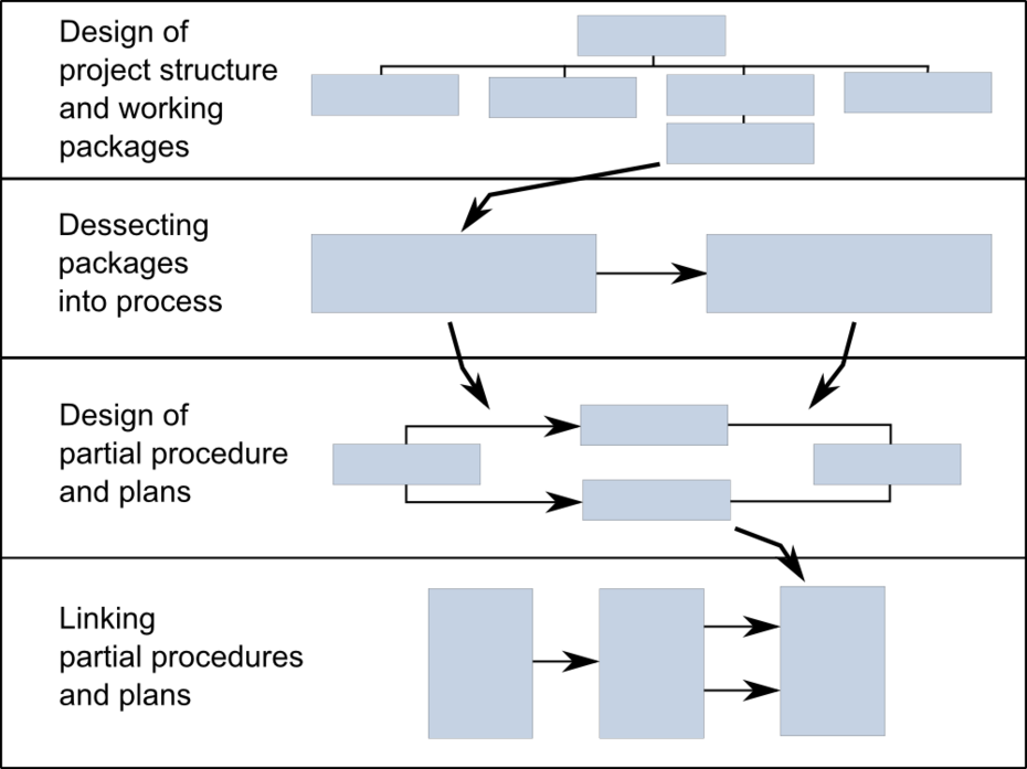Process of developing a work breakdown structure