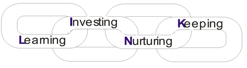 Four principles of networking (LINK)