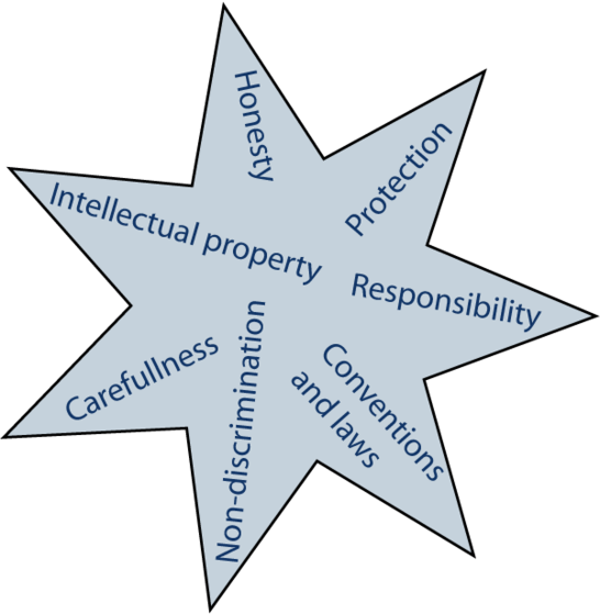 Principles of research ethics