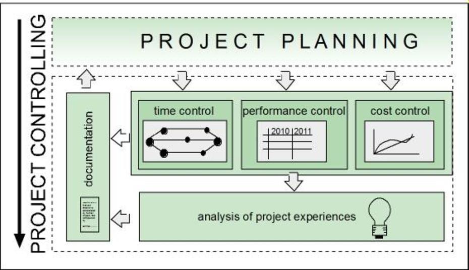 Project controlling