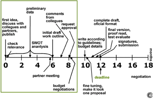 The tasks during the preparation phase within the whole process of proposal writing