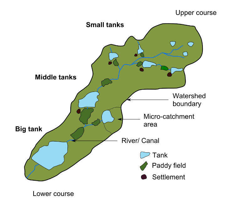 Sketch of a typical village wewa cascade system / Copy from Schütt et al. 2013, modiﬁed after Panabokke et al. 2002.