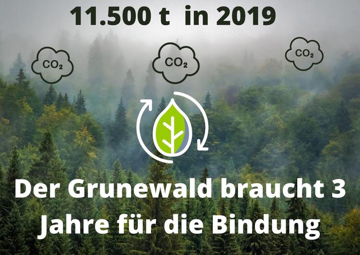 Die CO2-Emissionen des Fachbereichs 2019: 17.768 t