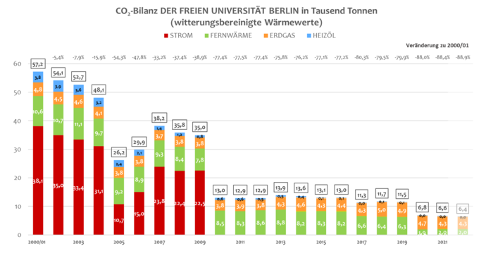 Gesamt CO2-Bilanz der Freien Universität zwischen 2001 und 2021.