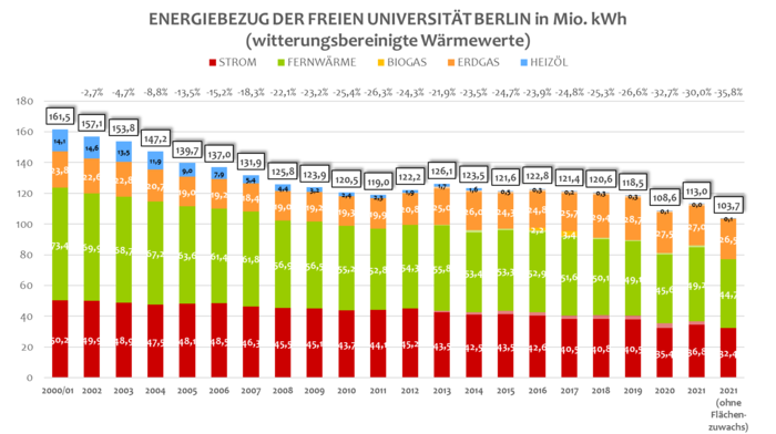 Gesamt-Energiebezug der Freien Universität seit 2001.