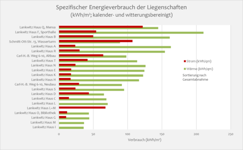 Spezifischer Energieverbrauch der Liegenschaften des FB Geowiss.