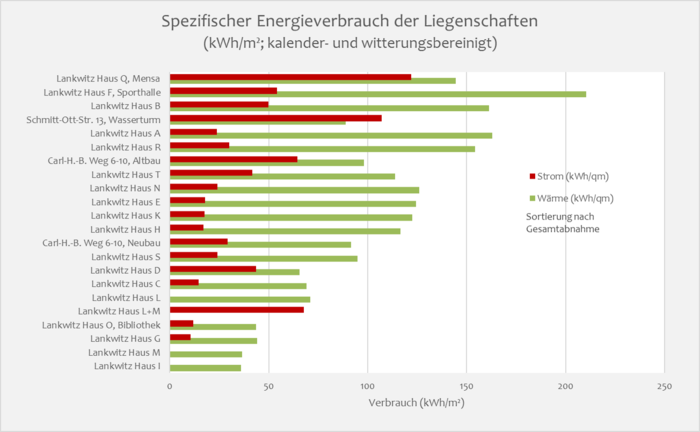 Spezifischer Energieverbrauch der Liegenschaften des FB Geowiss.