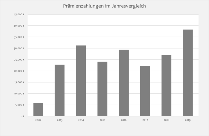 Entwicklung der Prämienzahlungen für den Fachbereich seit Einführung 2007 im Jahresvergleich.