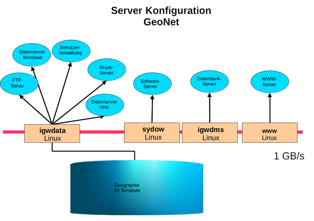 Server Konfiguration GeoNet