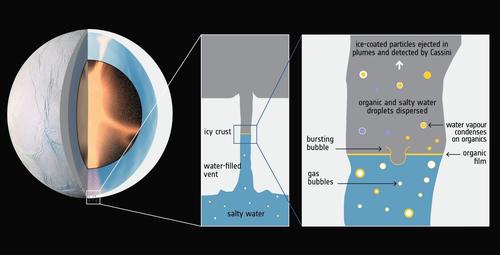 Enceladus particle transport model (ESA)