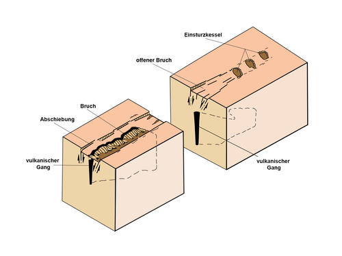 Schemazeichnung von Bruchbildungen über einem vulkanischen Gang