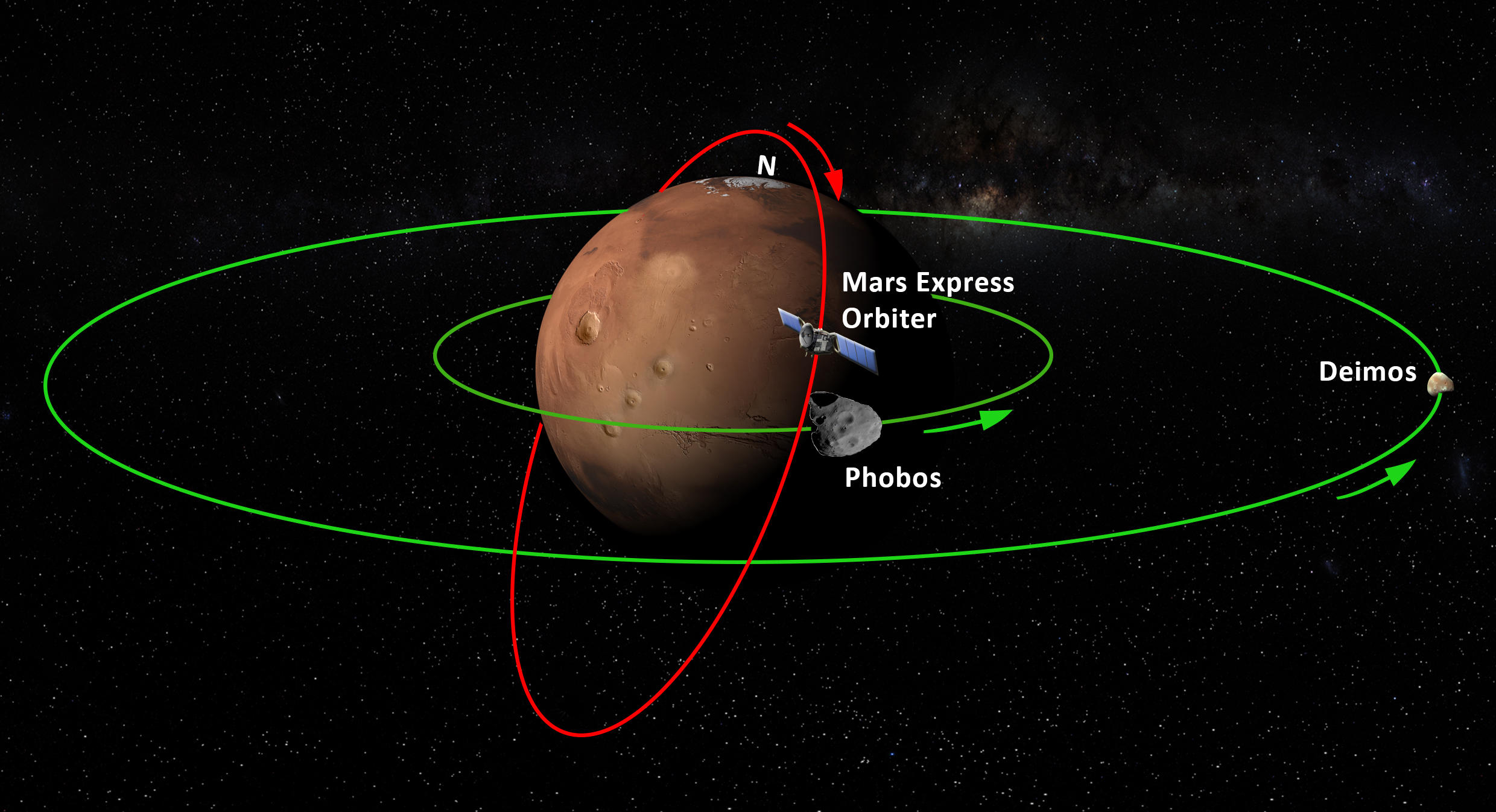 Darstellung Flugbahn von Mars Express 