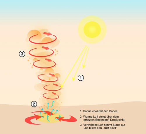 Schema zur Entstehung von Dust-Devils