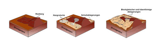 Schema zur Bildung von Blockgletschern in Nilosyrtis Mensae