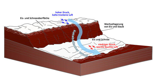 Schema katabatischer Wind