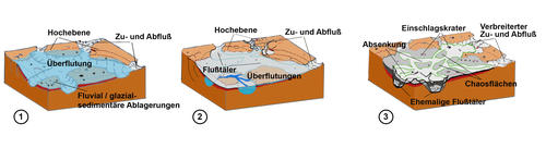 Schema zur Entstehung von Chaosgebieten