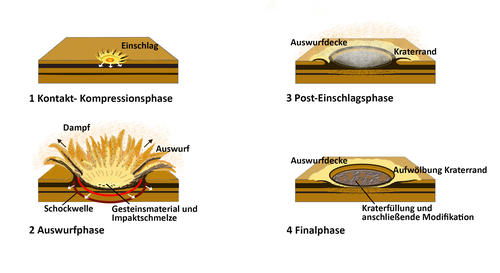 Schema zur Entstehung von Einschlagkratern