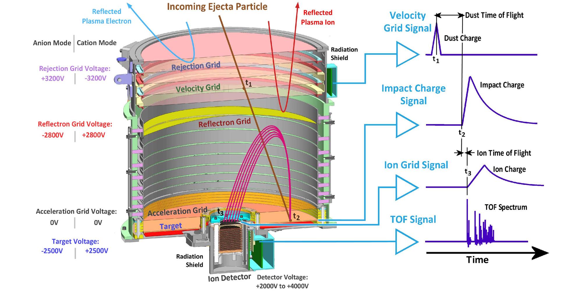 Funktionsprinzip des Surface Dust Analyzer (SUDA): Das Signal der Gitterelektrode wird zur Messung der Geschwindigkeit einfallender Eispartikel verwendet. Beim Aufprall auf das Target entstehen Ionen, die anschließend beschleunigt und analysiert werd
