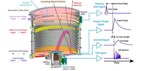 Funktionsprinzip des Surface Dust Analyzer (SUDA): Das Signal der Gitterelektrode wird zur Messung der Geschwindigkeit einfallender Eispartikel verwendet. Beim Aufprall auf das Target entstehen Ionen, die anschließend beschleunigt und analysiert werd