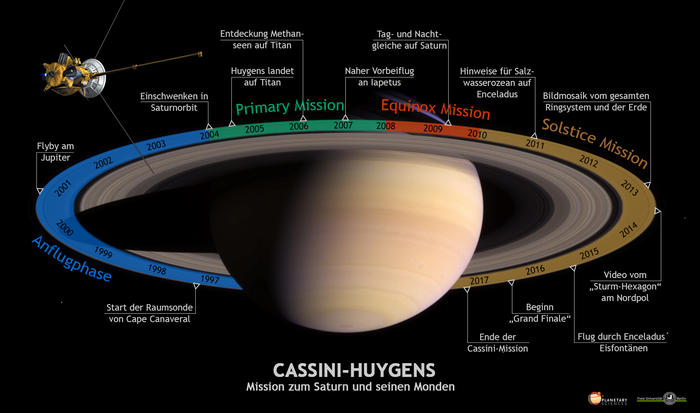 Missionsphasen und einige wichtige Entdeckungen von Cassini