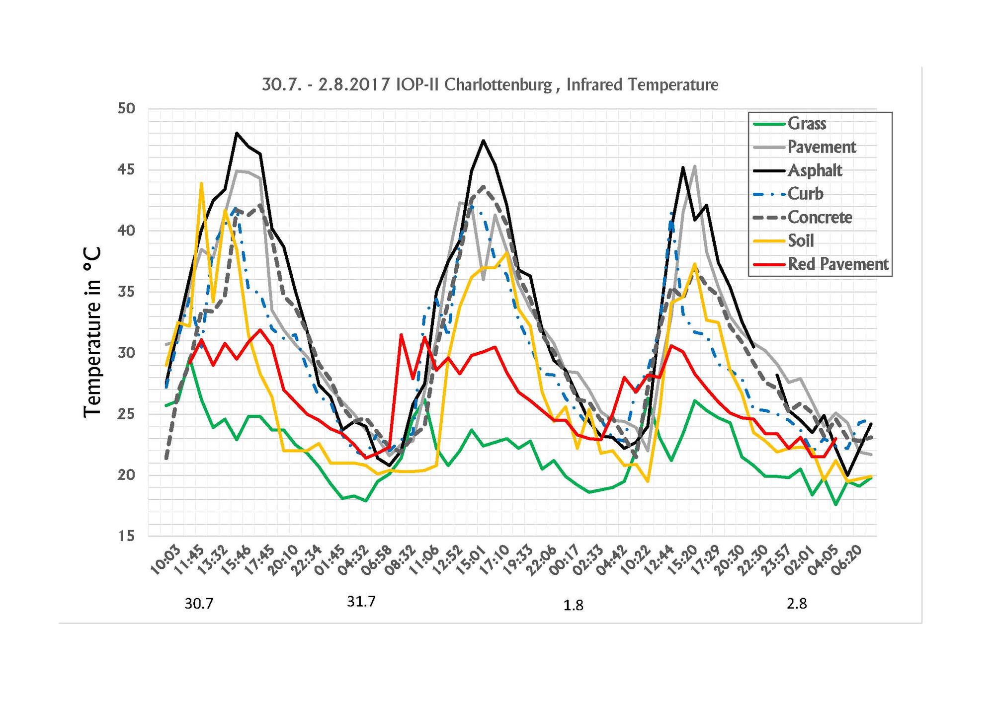 Vergleich unterschiedlicher Materialien (Infrarottemperatur)