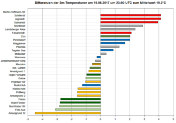 Temperaturabweichung am 19.6.2017 vom Mittelwert 