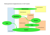 VAST-rollen-arbeitsbereiche